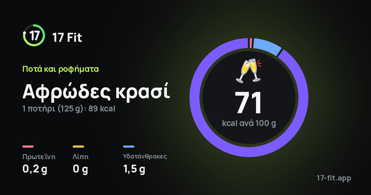Αφρώδες κρασί: 71 kcal ανά 100 g, πρωτεΐνη 0,2 g, λίπη 0 g, υδατάνθρακες 1,5 g.