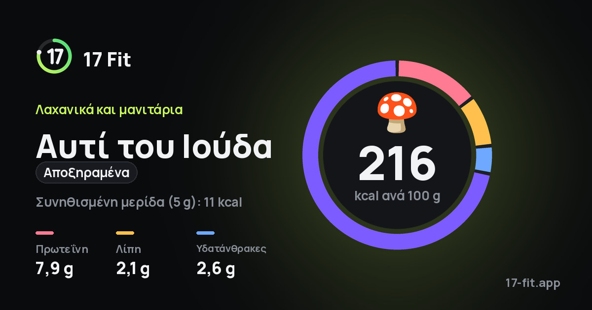 Αυτί του Ιούδα (αποξηραμένα): 216 kcal ανά 100 g, πρωτεΐνη 7,9 g, λίπη 2,1 g, υδατάνθρακες 2,6 g.