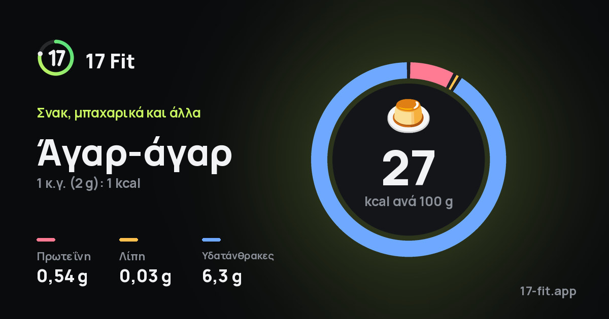 Άγαρ-άγαρ: 27 kcal ανά 100 g, πρωτεΐνη 0,54 g, λίπη 0,03 g, υδατάνθρακες 6,3 g.