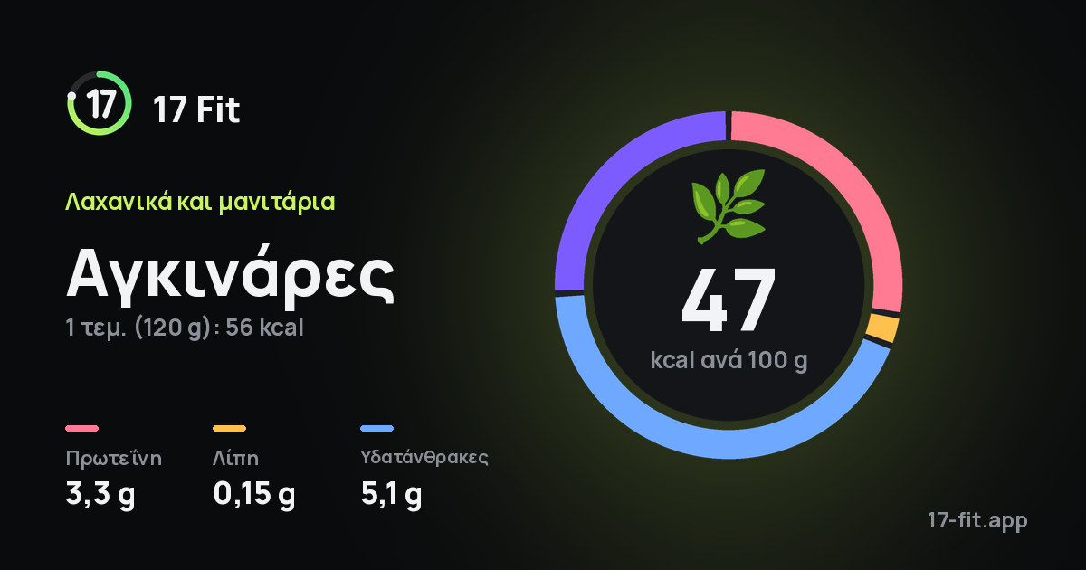 Αγκινάρες: 47 kcal ανά 100 g, πρωτεΐνη 3,3 g, λίπη 0,15 g, υδατάνθρακες 5,1 g.
