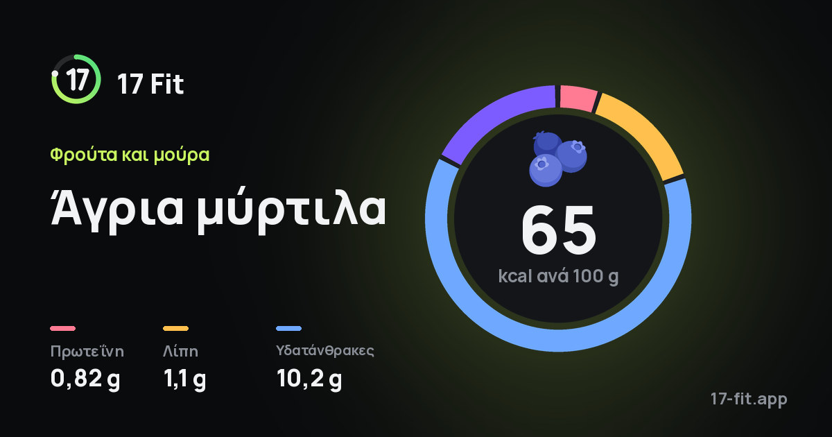Άγρια μύρτιλα: 65 kcal ανά 100 g, πρωτεΐνη 0,82 g, λίπη 1,1 g, υδατάνθρακες 10,2 g.