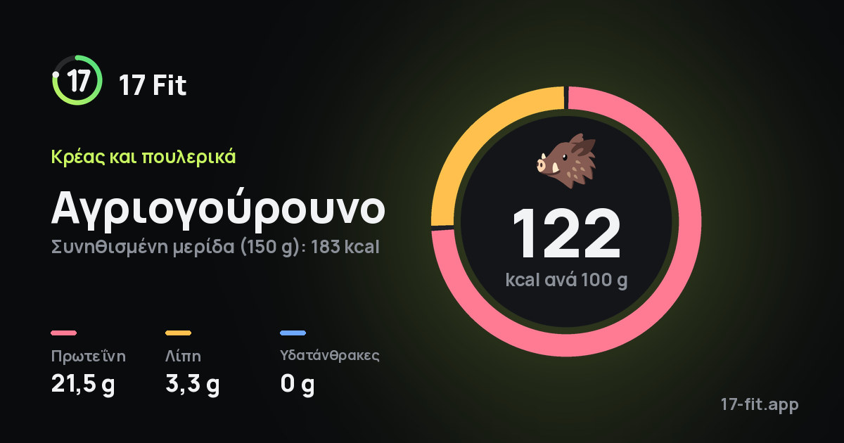 Αγριογούρουνο: 122 kcal ανά 100 g, πρωτεΐνη 21,5 g, λίπη 3,3 g, υδατάνθρακες 0 g.