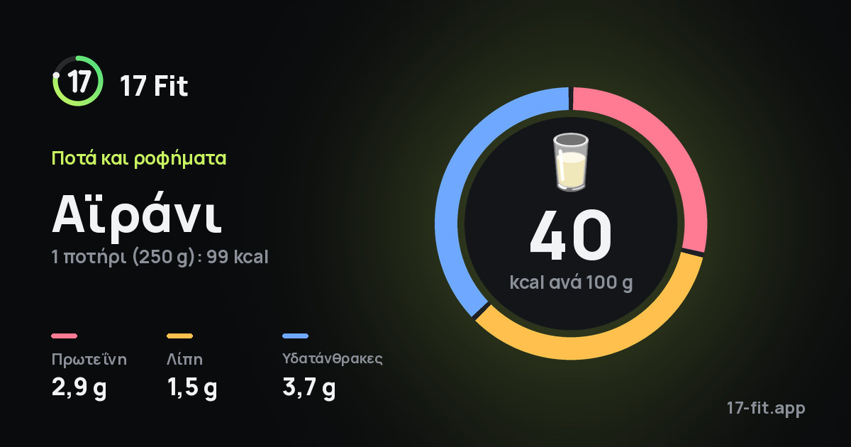 Αϊράνι: 40 kcal ανά 100 g, πρωτεΐνη 2,9 g, λίπη 1,5 g, υδατάνθρακες 3,7 g.