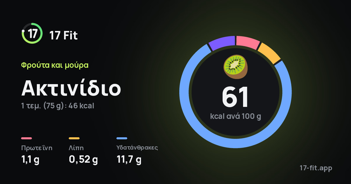 Ακτινίδιο: 61 kcal ανά 100 g, πρωτεΐνη 1,1 g, λίπη 0,52 g, υδατάνθρακες 11,7 g.