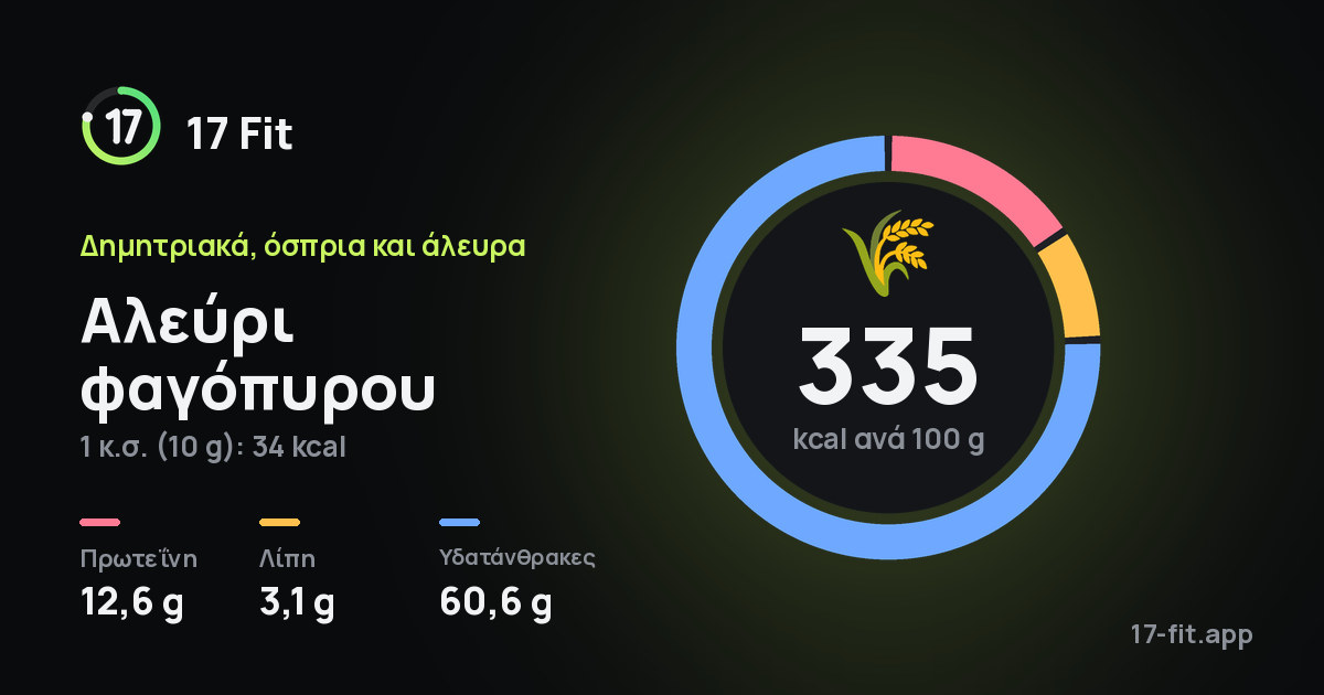Αλεύρι φαγόπυρου: 335 kcal ανά 100 g, πρωτεΐνη 12,6 g, λίπη 3,1 g, υδατάνθρακες 60,6 g.