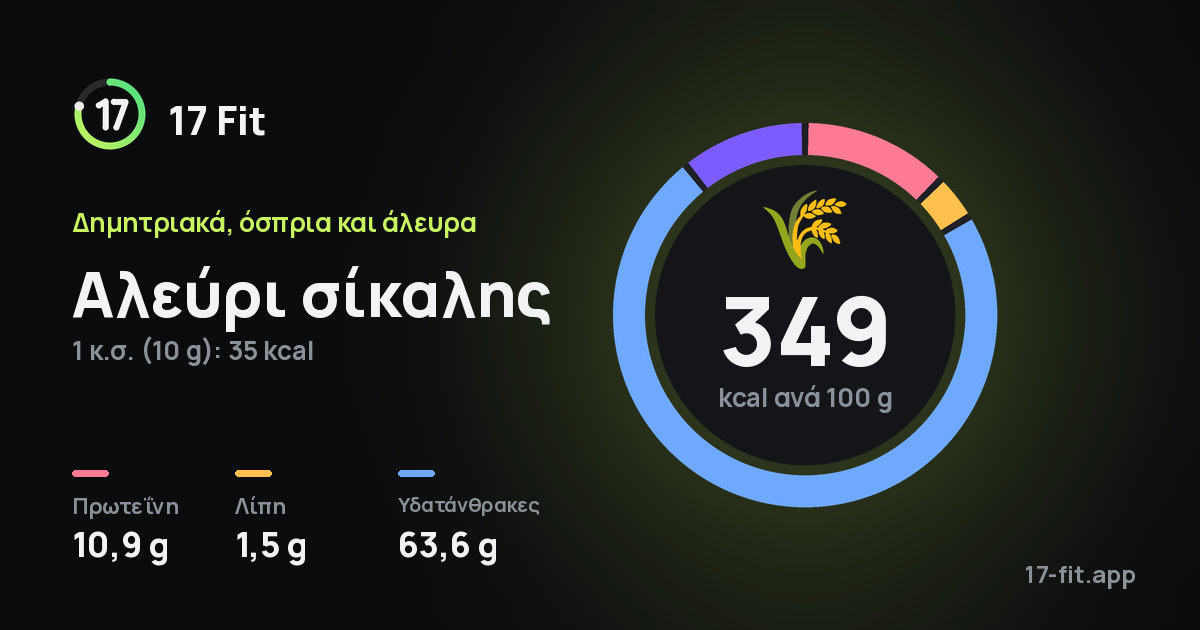 Αλεύρι σίκαλης: 349 kcal ανά 100 g, πρωτεΐνη 10,9 g, λίπη 1,5 g, υδατάνθρακες 63,6 g.