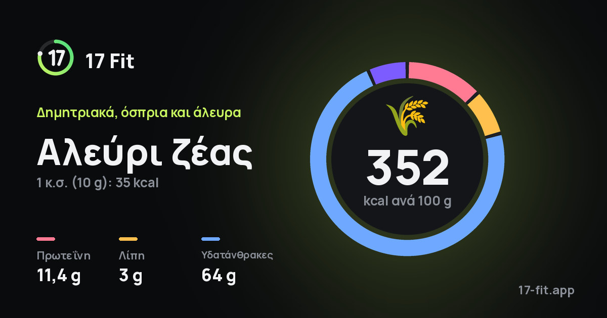Αλεύρι ζέας: 352 kcal ανά 100 g, πρωτεΐνη 11,4 g, λίπη 3 g, υδατάνθρακες 64 g.