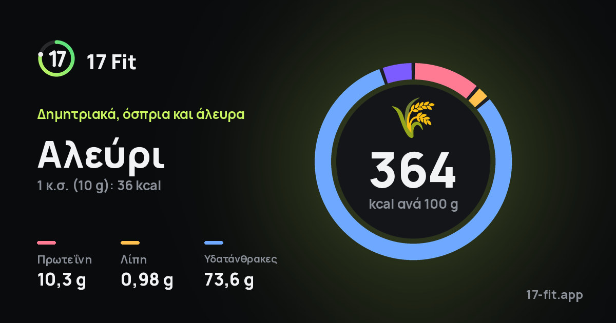 Αλεύρι: 364 kcal ανά 100 g, πρωτεΐνη 10,3 g, λίπη 0,98 g, υδατάνθρακες 73,6 g.