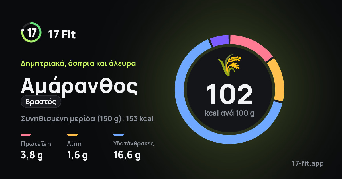 Αμάρανθος (βραστός): 102 kcal ανά 100 g, πρωτεΐνη 3,8 g, λίπη 1,6 g, υδατάνθρακες 16,6 g.