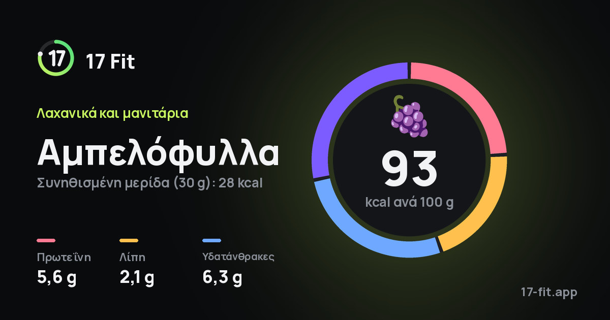 Αμπελόφυλλα: 93 kcal ανά 100 g, πρωτεΐνη 5,6 g, λίπη 2,1 g, υδατάνθρακες 6,3 g.