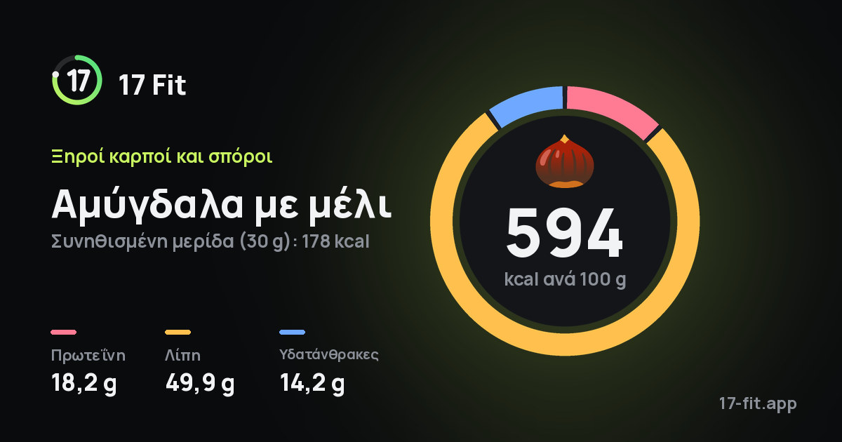 Αμύγδαλα με μέλι: 594 kcal ανά 100 g, πρωτεΐνη 18,2 g, λίπη 49,9 g, υδατάνθρακες 14,2 g.
