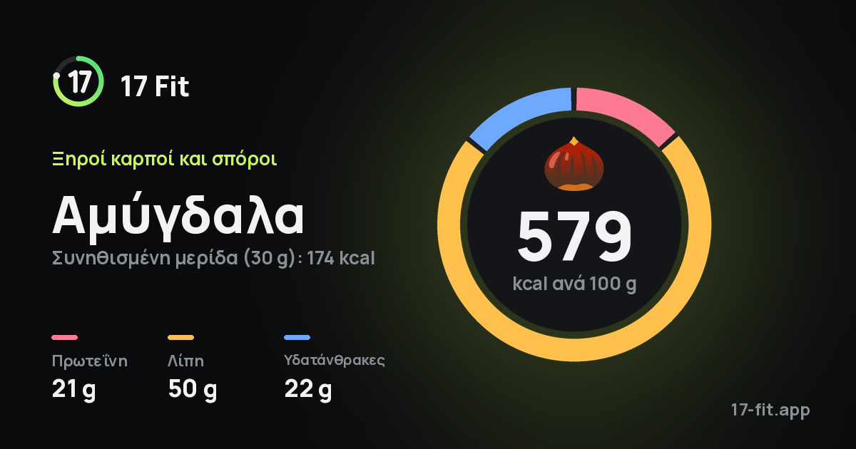 Αμύγδαλα: 579 kcal ανά 100 g, πρωτεΐνη 21 g, λίπη 50 g, υδατάνθρακες 22 g.