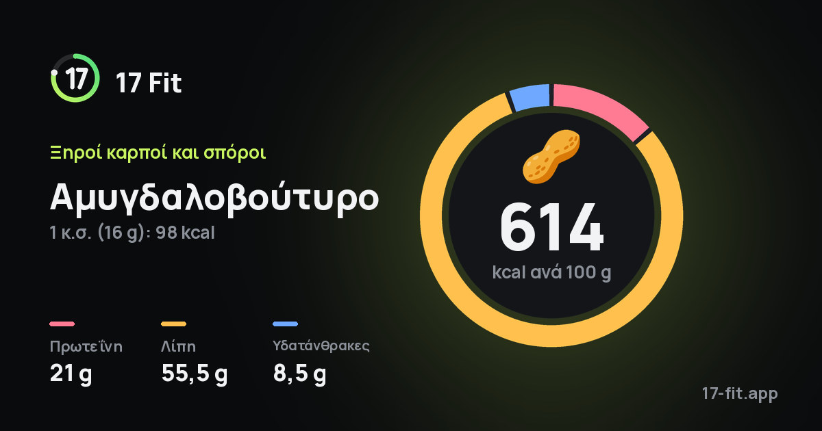 Αμυγδαλοβούτυρο: 614 kcal ανά 100 g, πρωτεΐνη 21 g, λίπη 55,5 g, υδατάνθρακες 8,5 g.