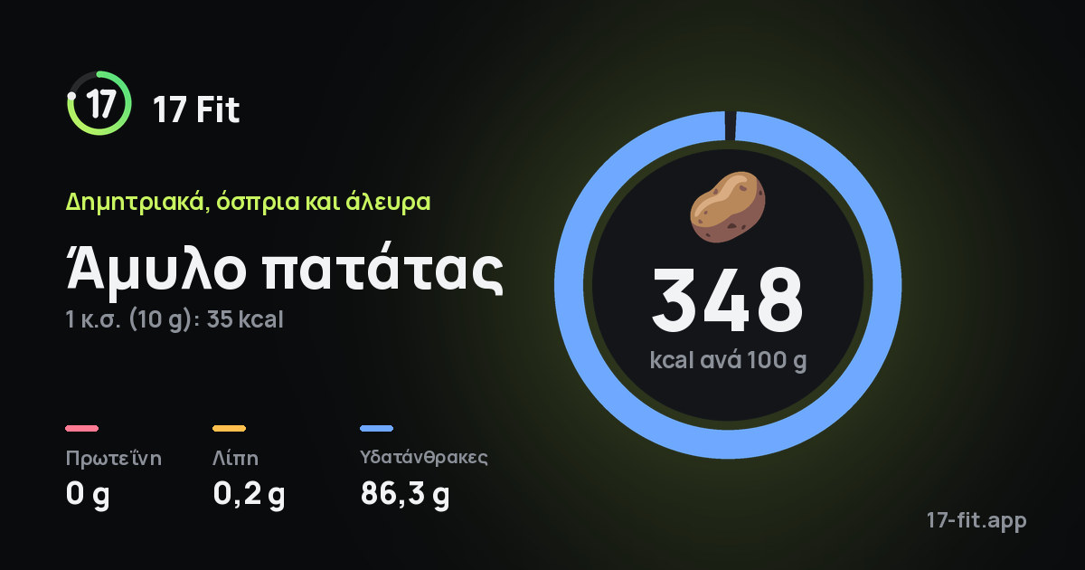 Άμυλο πατάτας: 348 kcal ανά 100 g, πρωτεΐνη 0 g, λίπη 0,2 g, υδατάνθρακες 86,3 g.