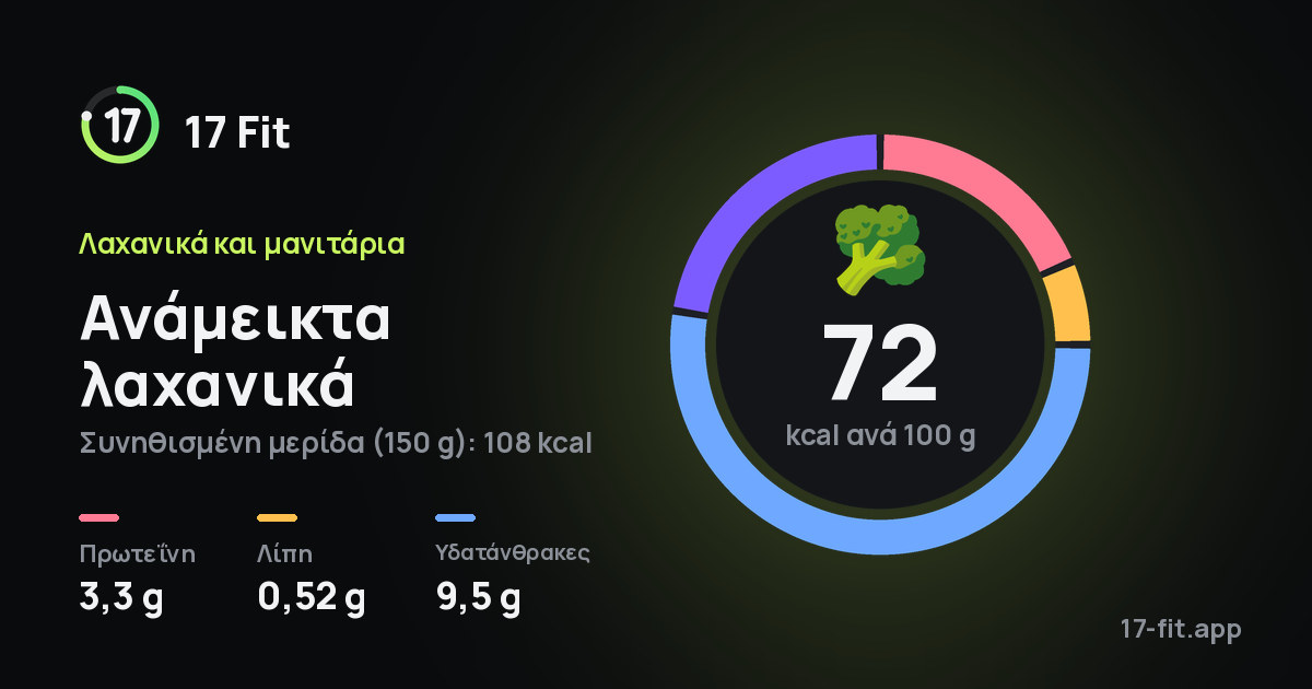 Ανάμεικτα λαχανικά: 72 kcal ανά 100 g, πρωτεΐνη 3,3 g, λίπη 0,52 g, υδατάνθρακες 9,5 g.