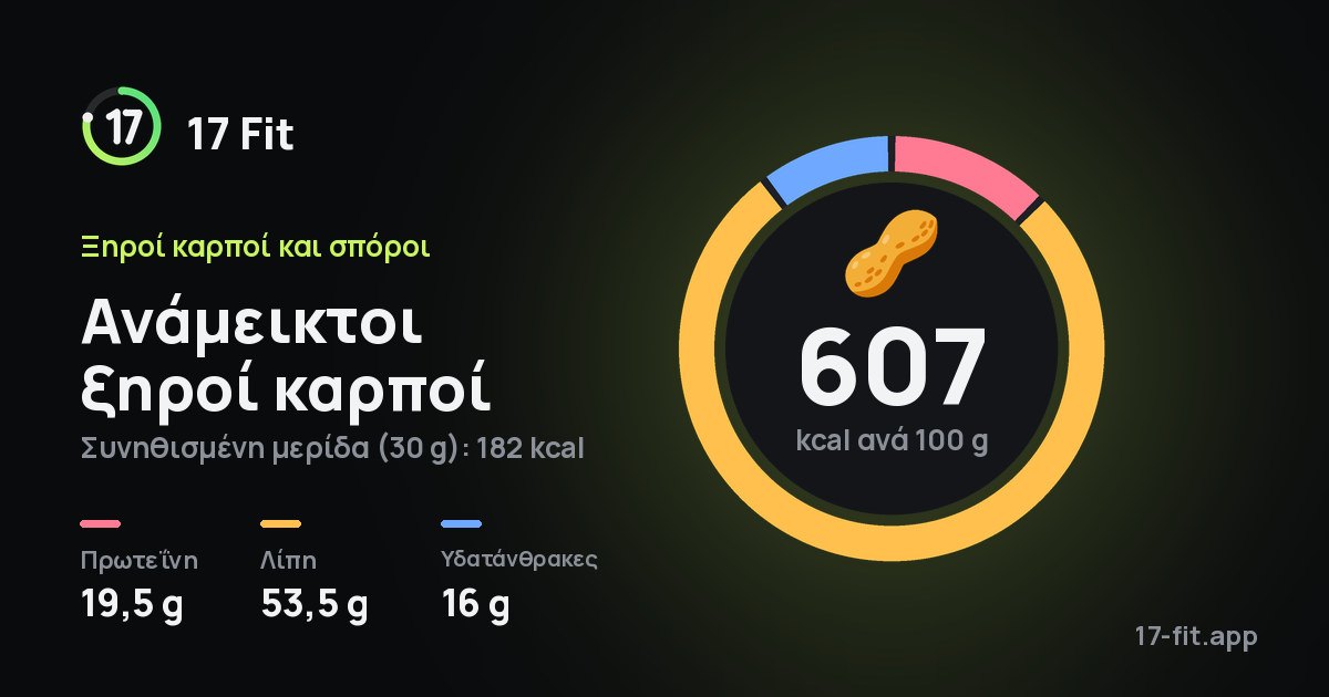 Ανάμεικτοι ξηροί καρποί: 607 kcal ανά 100 g, πρωτεΐνη 19,5 g, λίπη 53,5 g, υδατάνθρακες 16 g.