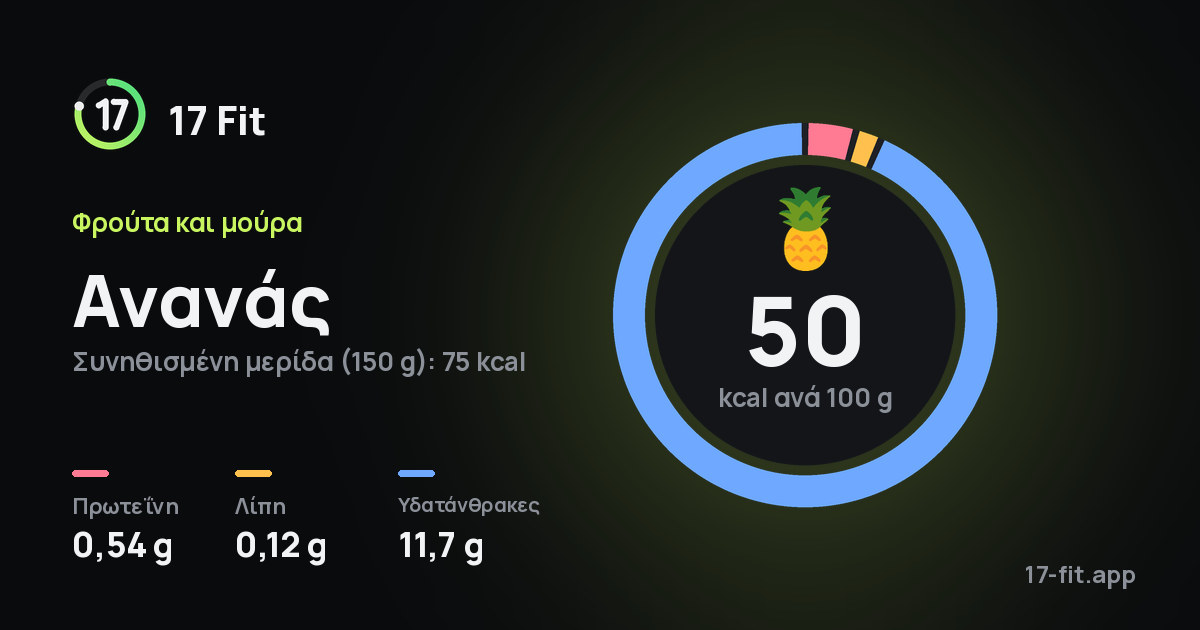 Ανανάς: 50 kcal ανά 100 g, πρωτεΐνη 0,54 g, λίπη 0,12 g, υδατάνθρακες 11,7 g.