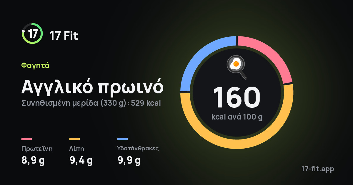 Αγγλικό πρωινό: 160 kcal ανά 100 g, πρωτεΐνη 8,9 g, λίπη 9,4 g, υδατάνθρακες 9,9 g.