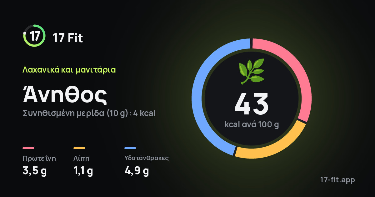 Άνηθος: 43 kcal ανά 100 g, πρωτεΐνη 3,5 g, λίπη 1,1 g, υδατάνθρακες 4,9 g.