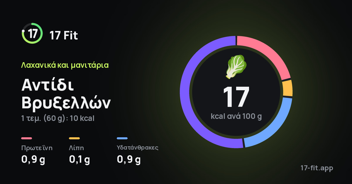 Αντίδι Βρυξελλών: 17 kcal ανά 100 g, πρωτεΐνη 0,9 g, λίπη 0,1 g, υδατάνθρακες 0,9 g.