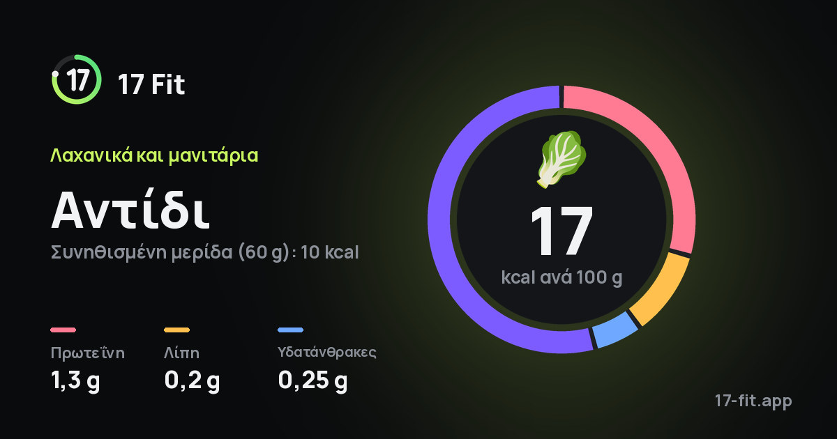 Αντίδι: 17 kcal ανά 100 g, πρωτεΐνη 1,3 g, λίπη 0,2 g, υδατάνθρακες 0,25 g.