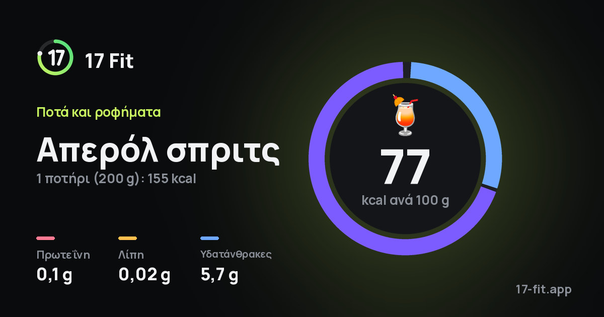 Απερόλ σπριτς: 77 kcal ανά 100 g, πρωτεΐνη 0,1 g, λίπη 0,02 g, υδατάνθρακες 5,7 g.