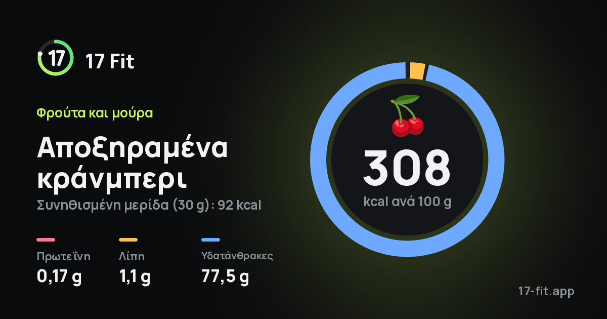 Αποξηραμένα κράνμπερι: 308 kcal ανά 100 g, πρωτεΐνη 0,17 g, λίπη 1,1 g, υδατάνθρακες 77,5 g.