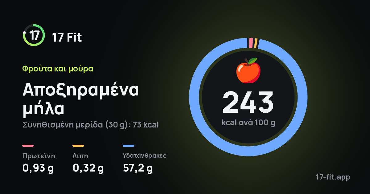 Αποξηραμένα μήλα: 243 kcal ανά 100 g, πρωτεΐνη 0,93 g, λίπη 0,32 g, υδατάνθρακες 57,2 g.