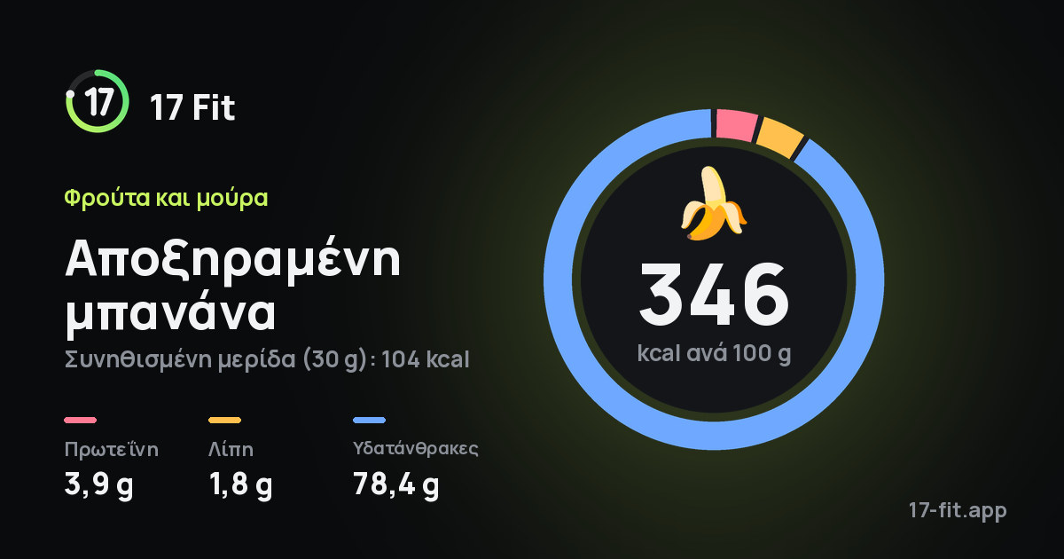 Αποξηραμένη μπανάνα: 346 kcal ανά 100 g, πρωτεΐνη 3,9 g, λίπη 1,8 g, υδατάνθρακες 78,4 g.