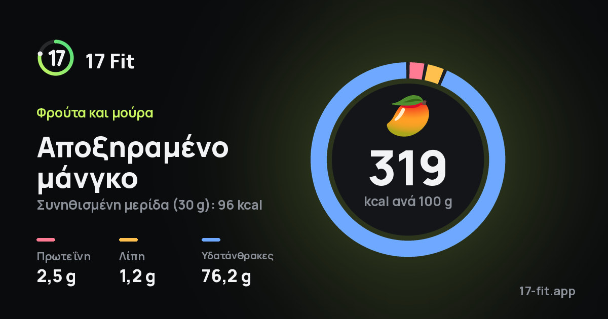 Αποξηραμένο μάνγκο: 319 kcal ανά 100 g, πρωτεΐνη 2,5 g, λίπη 1,2 g, υδατάνθρακες 76,2 g.