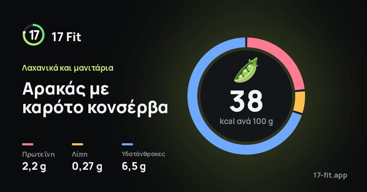 Αρακάς με καρότο κονσέρβα: 38 kcal ανά 100 g, πρωτεΐνη 2,2 g, λίπη 0,27 g, υδατάνθρακες 6,5 g.