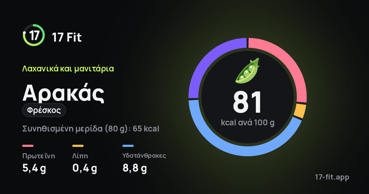 Αρακάς (φρέσκος): 81 kcal ανά 100 g, πρωτεΐνη 5,4 g, λίπη 0,4 g, υδατάνθρακες 8,8 g.