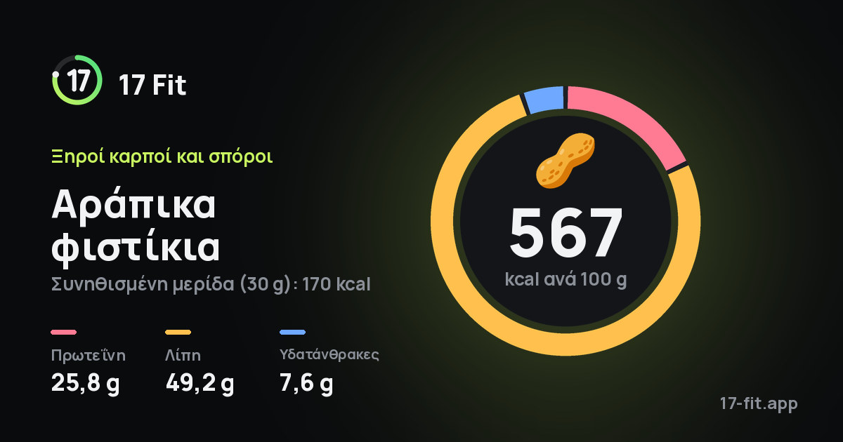 Αράπικα φιστίκια: 567 kcal ανά 100 g, πρωτεΐνη 25,8 g, λίπη 49,2 g, υδατάνθρακες 7,6 g.