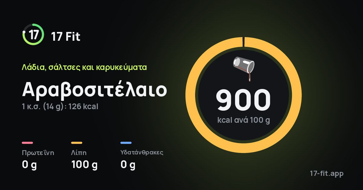 Αραβοσιτέλαιο: 900 kcal ανά 100 g, πρωτεΐνη 0 g, λίπη 100 g, υδατάνθρακες 0 g.