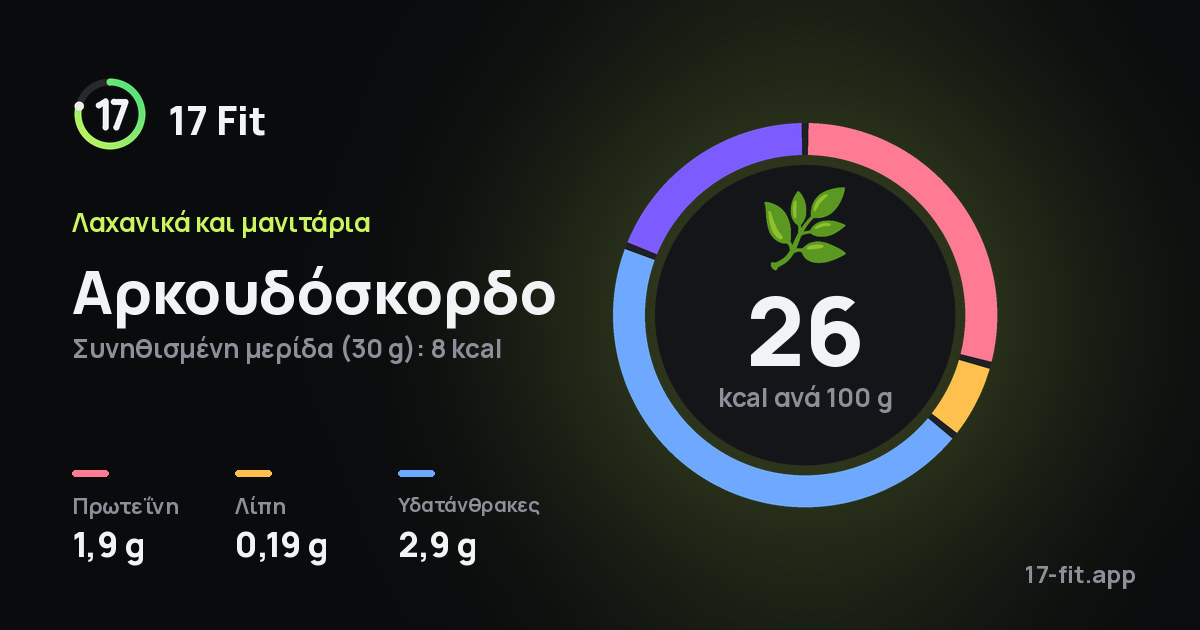 Αρκουδόσκορδο: 26 kcal ανά 100 g, πρωτεΐνη 1,9 g, λίπη 0,19 g, υδατάνθρακες 2,9 g.