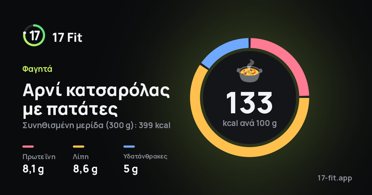 Αρνί κατσαρόλας με πατάτες: 133 kcal ανά 100 g, πρωτεΐνη 8,1 g, λίπη 8,6 g, υδατάνθρακες 5 g.