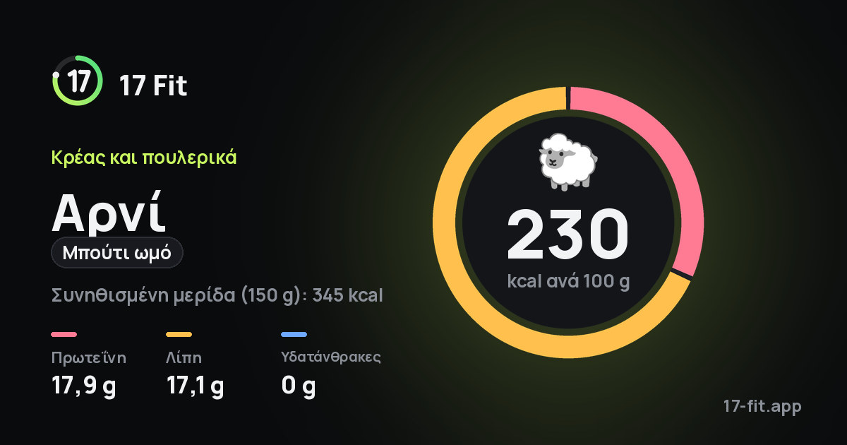 Αρνί (μπούτι ωμό): 230 kcal ανά 100 g, πρωτεΐνη 17,9 g, λίπη 17,1 g, υδατάνθρακες 0 g.