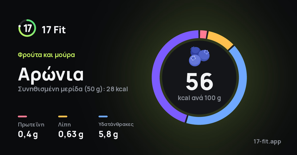 Αρώνια: 56 kcal ανά 100 g, πρωτεΐνη 0,4 g, λίπη 0,63 g, υδατάνθρακες 5,8 g.