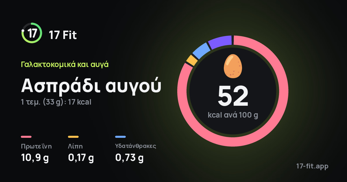 Ασπράδι αυγού: 52 kcal ανά 100 g, πρωτεΐνη 10,9 g, λίπη 0,17 g, υδατάνθρακες 0,73 g.