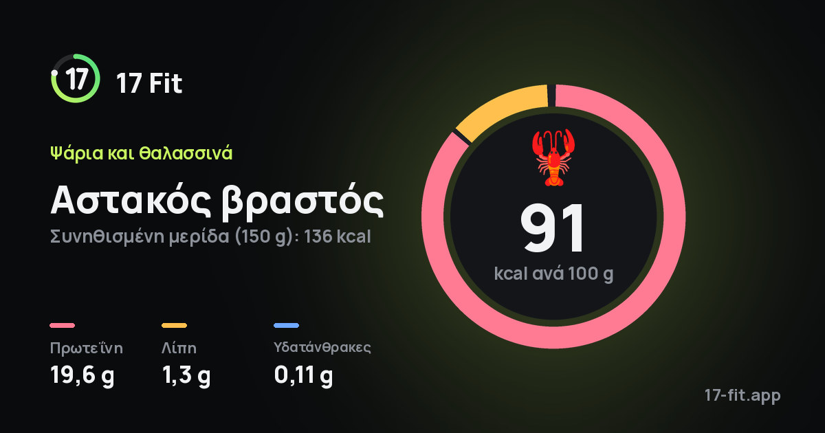 Αστακός βραστός: 91 kcal ανά 100 g, πρωτεΐνη 19,6 g, λίπη 1,3 g, υδατάνθρακες 0,11 g.