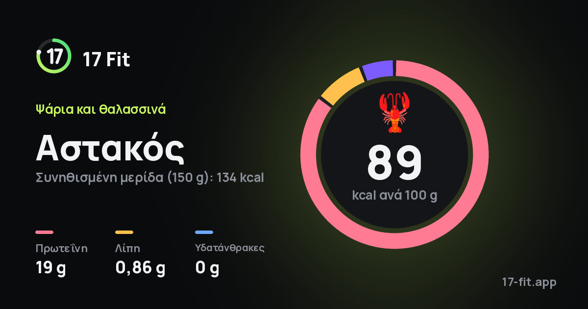 Αστακός: 89 kcal ανά 100 g, πρωτεΐνη 19 g, λίπη 0,86 g, υδατάνθρακες 0 g.