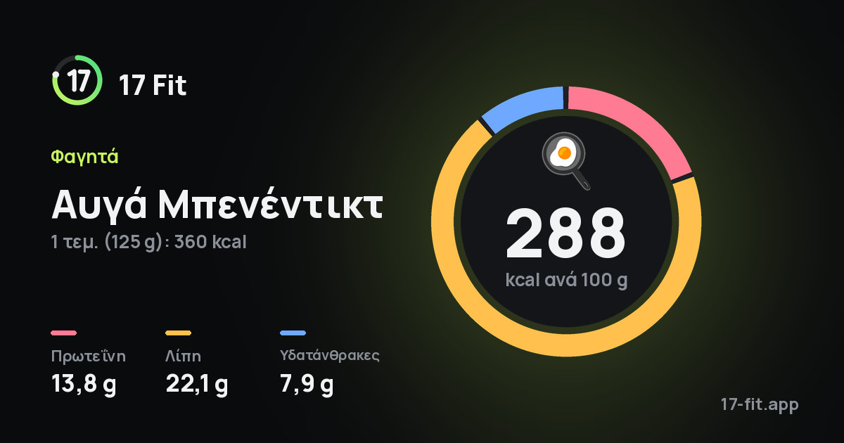 Αυγά Μπενέντικτ: 288 kcal ανά 100 g, πρωτεΐνη 13,8 g, λίπη 22,1 g, υδατάνθρακες 7,9 g.