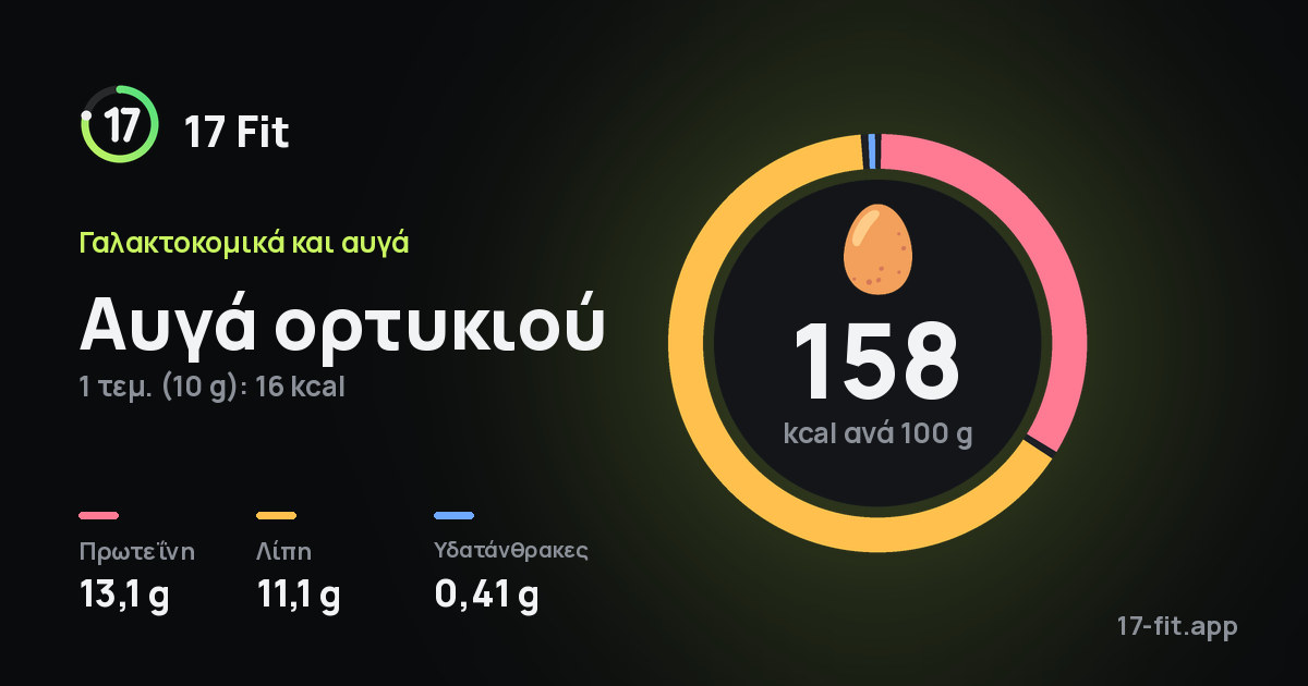 Αυγά ορτυκιού: 158 kcal ανά 100 g, πρωτεΐνη 13,1 g, λίπη 11,1 g, υδατάνθρακες 0,41 g.