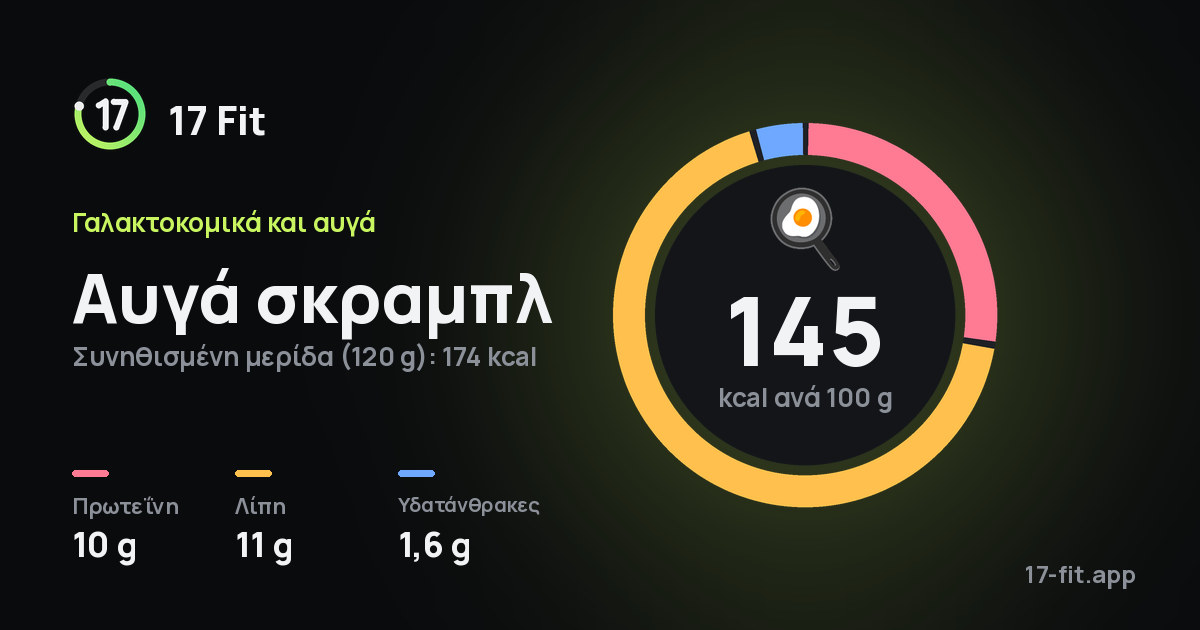 Αυγά σκραμπλ: 145 kcal ανά 100 g, πρωτεΐνη 10 g, λίπη 11 g, υδατάνθρακες 1,6 g.