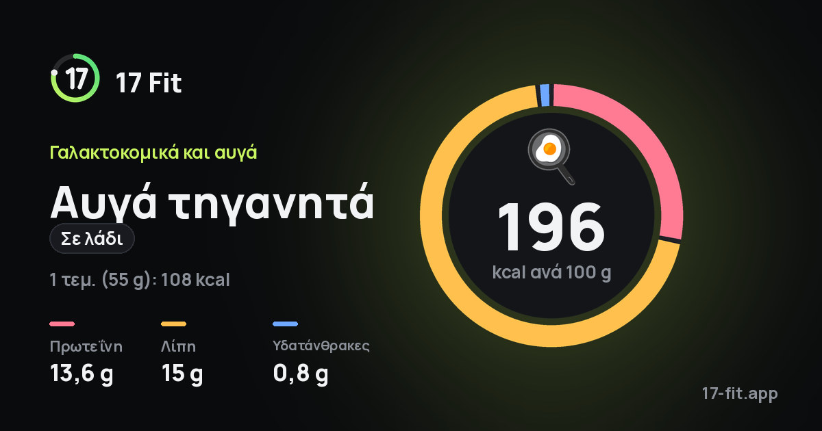 Αυγά τηγανητά (σε λάδι): 196 kcal ανά 100 g, πρωτεΐνη 13,6 g, λίπη 15 g, υδατάνθρακες 0,8 g.