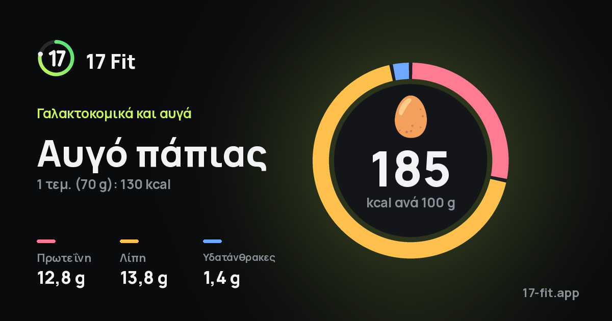 Αυγό πάπιας: 185 kcal ανά 100 g, πρωτεΐνη 12,8 g, λίπη 13,8 g, υδατάνθρακες 1,4 g.