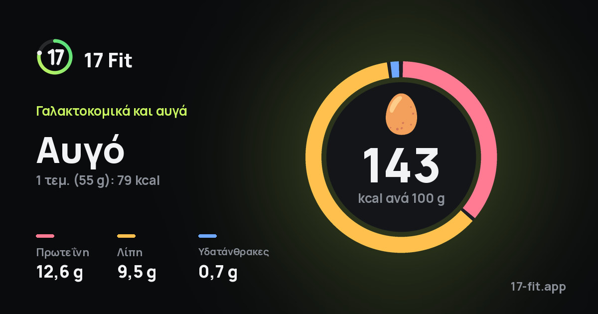 Αυγό: 143 kcal ανά 100 g, πρωτεΐνη 12,6 g, λίπη 9,5 g, υδατάνθρακες 0,7 g.
