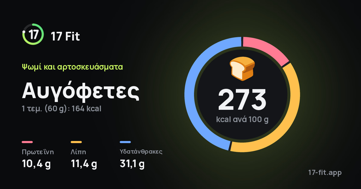 Αυγόφετες: 273 kcal ανά 100 g, πρωτεΐνη 10,4 g, λίπη 11,4 g, υδατάνθρακες 31,1 g.