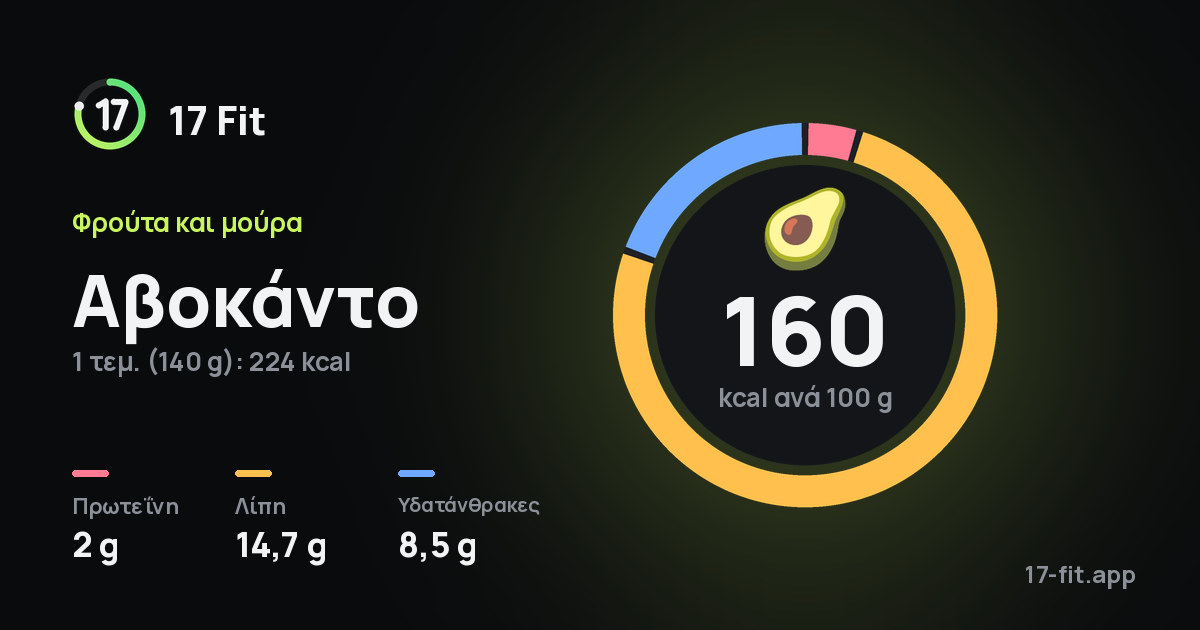 Αβοκάντο: 160 kcal ανά 100 g, πρωτεΐνη 2 g, λίπη 14,7 g, υδατάνθρακες 8,5 g.