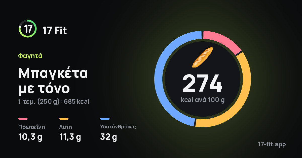 Μπαγκέτα με τόνο: 274 kcal ανά 100 g, πρωτεΐνη 10,3 g, λίπη 11,3 g, υδατάνθρακες 32 g.